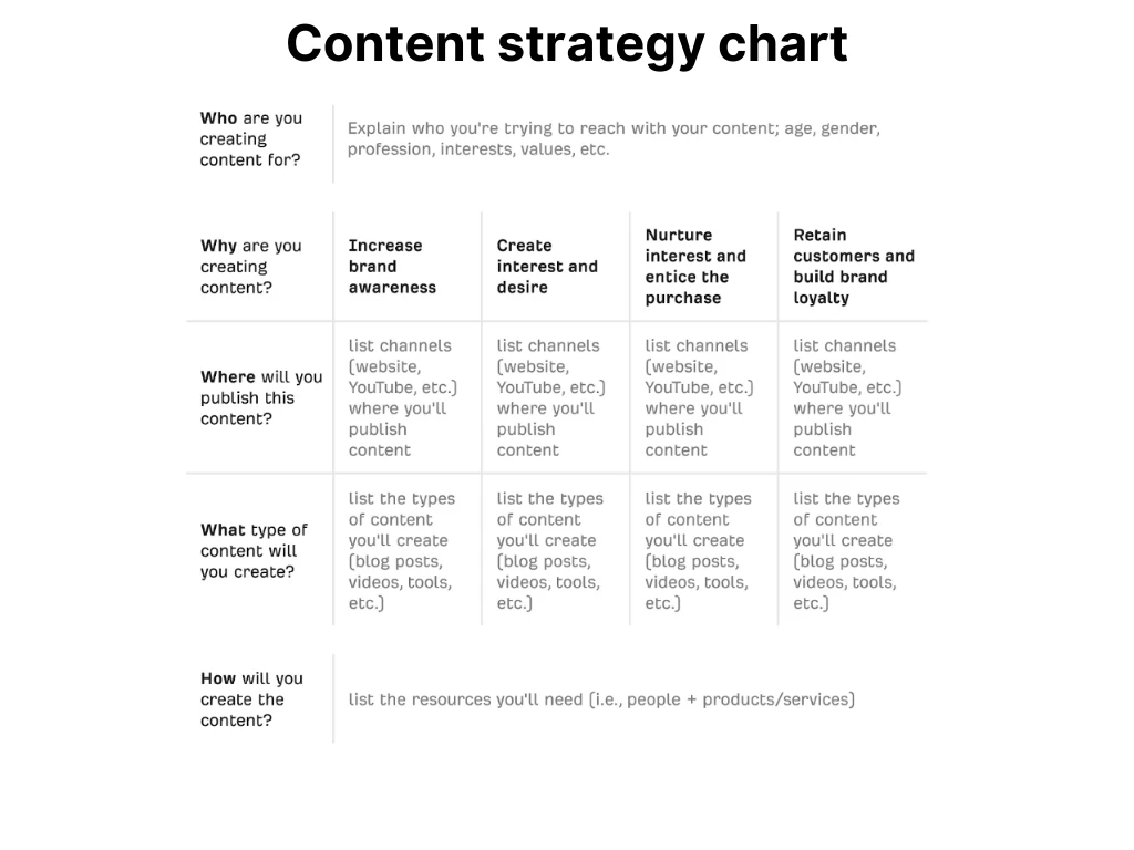 Content strategy chart