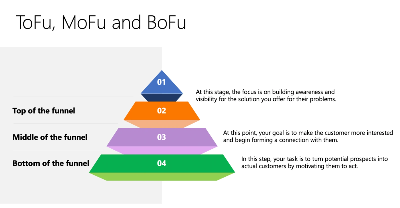 How to create a marketing funnel
