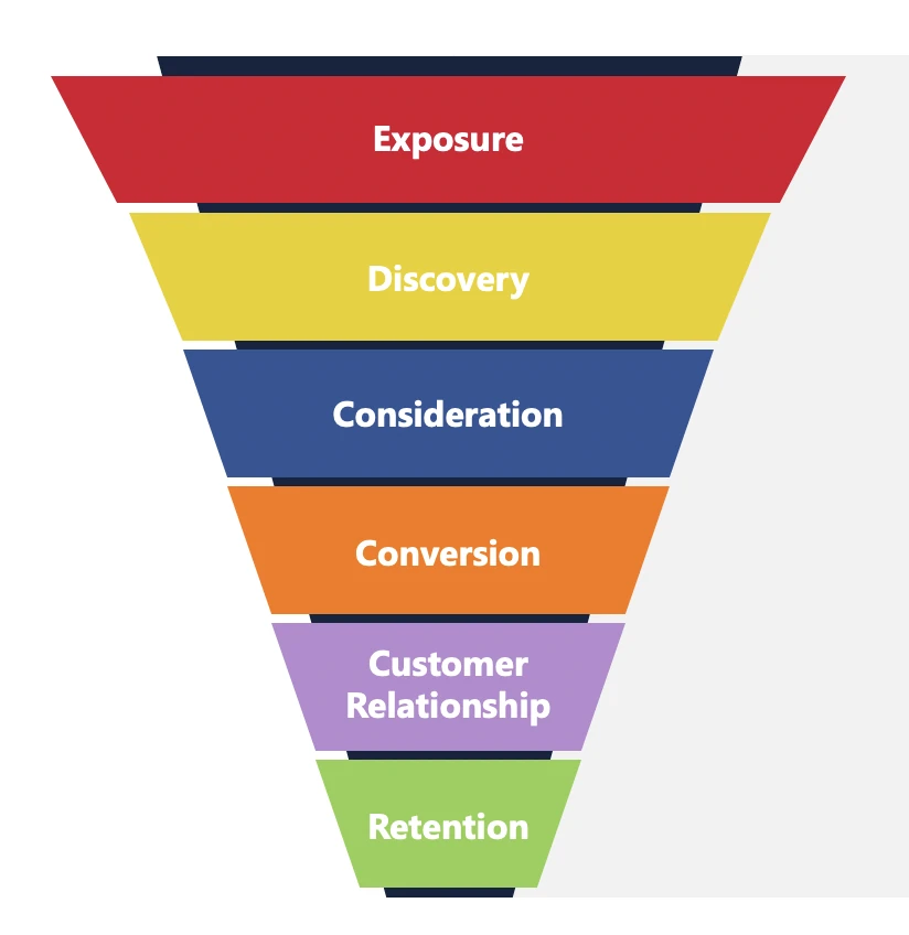 Digital marketing funnel
